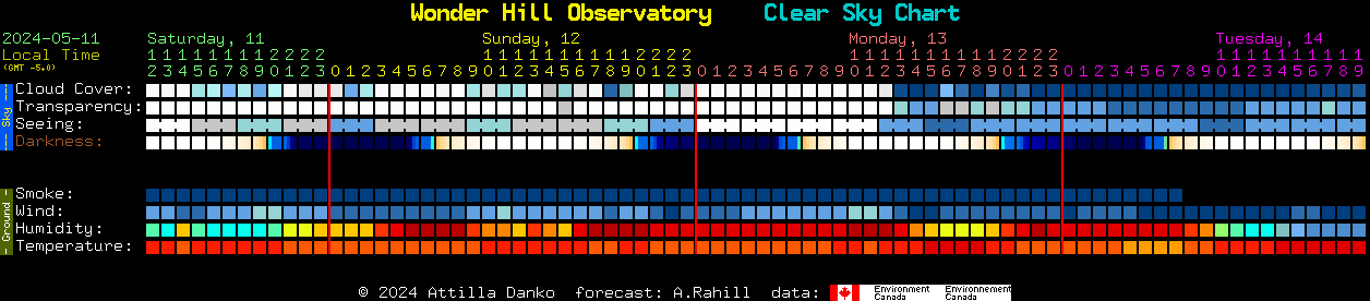 Current forecast for Wonder Hill Observatory Clear Sky Chart