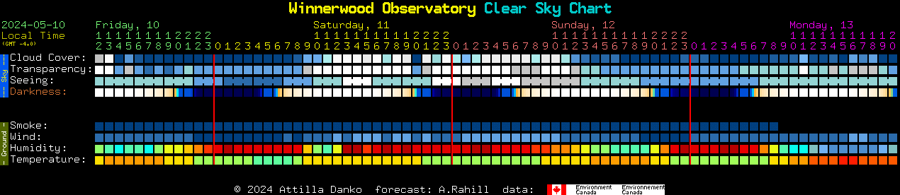 Current forecast for Winnerwood Observatory Clear Sky Chart