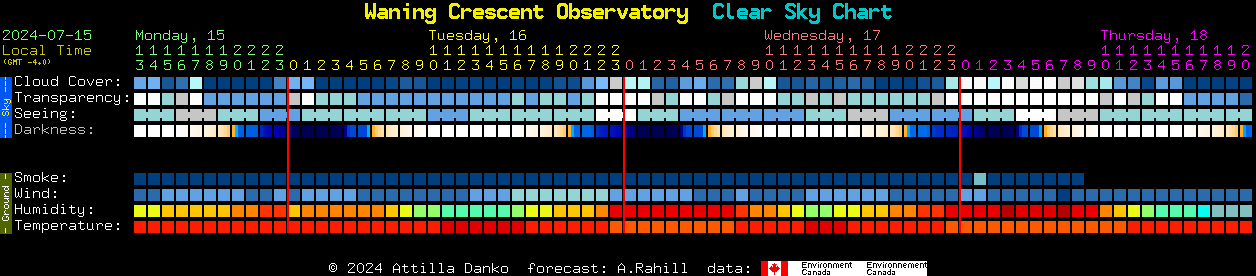 Current forecast for Waning Crescent Observatory Clear Sky Chart