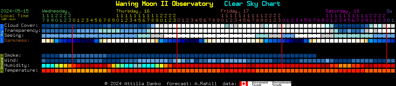 Current forecast for Waning Moon II Observatory Clear Sky Chart
