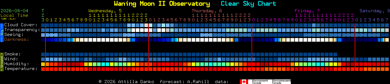 Current forecast for Waning Moon II Observatory Clear Sky Chart