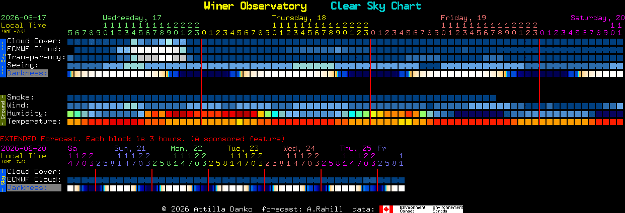 Current forecast for Winer Observatory Clear Sky Chart