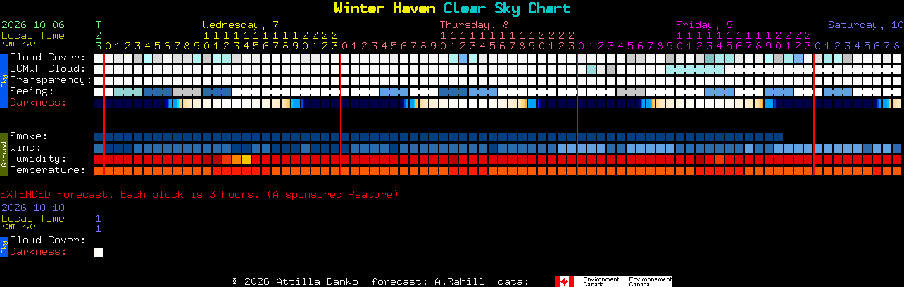 Current forecast for Winter Haven Clear Sky Chart