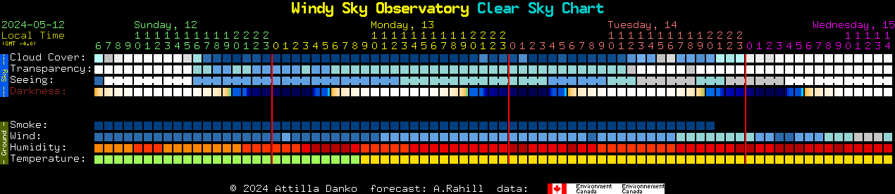 Current forecast for Windy Sky Observatory Clear Sky Chart