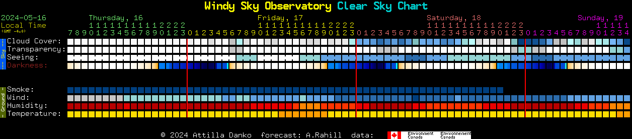 Current forecast for Windy Sky Observatory Clear Sky Chart
