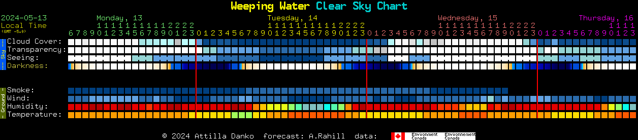 Current forecast for Weeping Water Clear Sky Chart