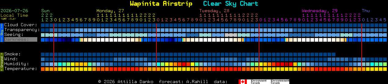 Current forecast for Wapinita Airstrip Clear Sky Chart