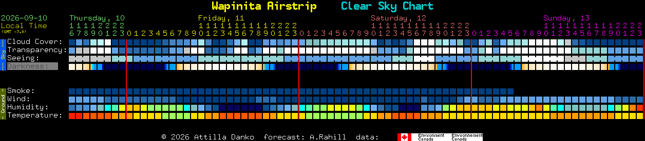 Current forecast for Wapinita Airstrip Clear Sky Chart