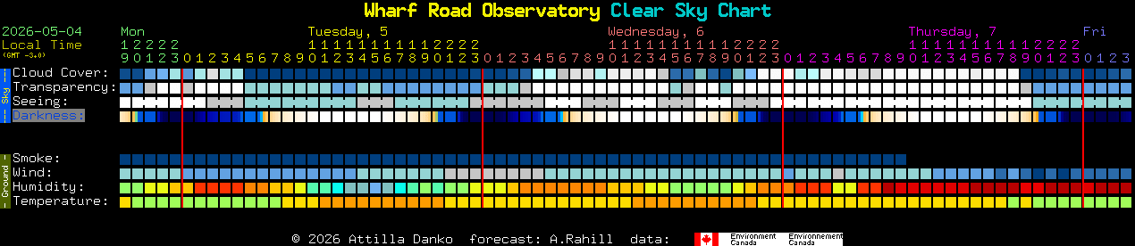 Current forecast for Wharf Road Observatory Clear Sky Chart