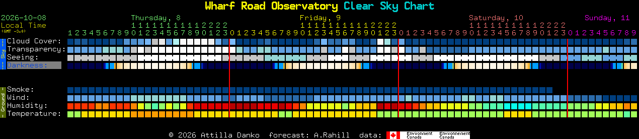 Current forecast for Wharf Road Observatory Clear Sky Chart
