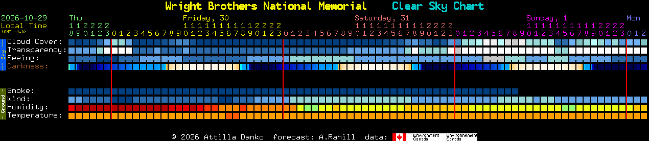Current forecast for Wright Brothers National Memorial Clear Sky Chart