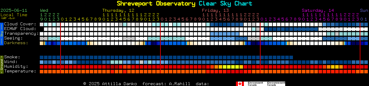 Current forecast for Shreveport Observatory Clear Sky Chart