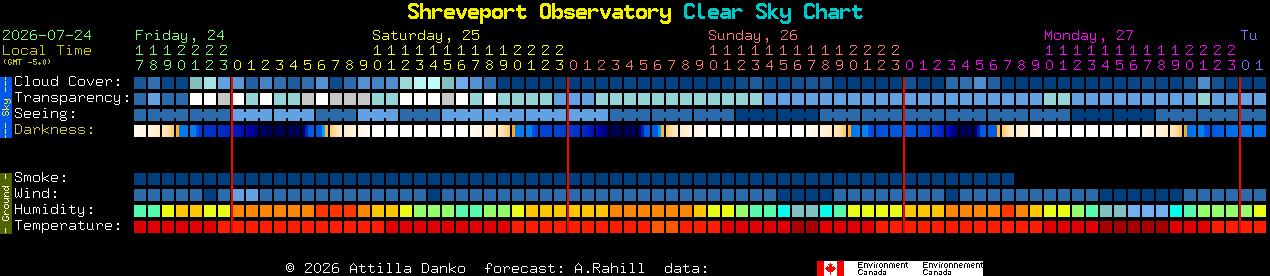 Current forecast for Shreveport Observatory Clear Sky Chart