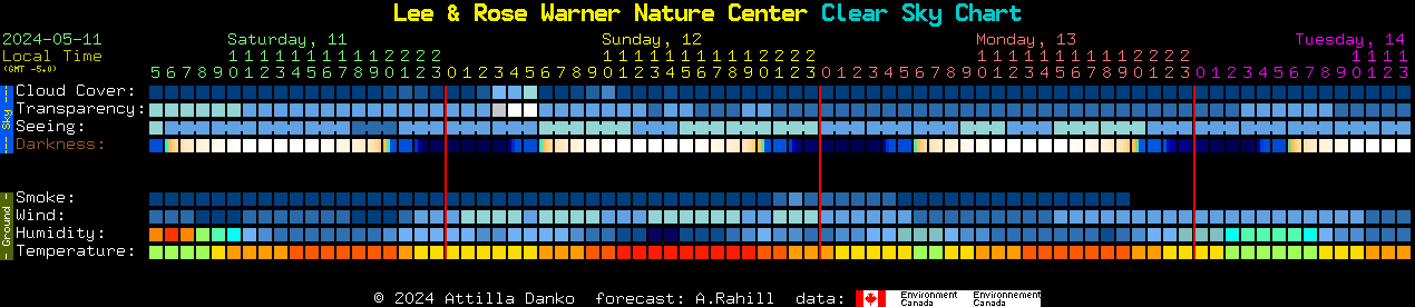 Current forecast for Lee & Rose Warner Nature Center Clear Sky Chart