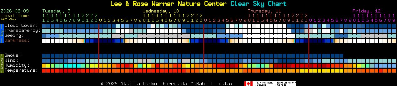 Current forecast for Lee & Rose Warner Nature Center Clear Sky Chart