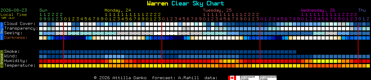 Current forecast for Warren Clear Sky Chart