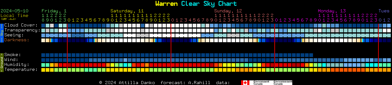 Current forecast for Warren Clear Sky Chart
