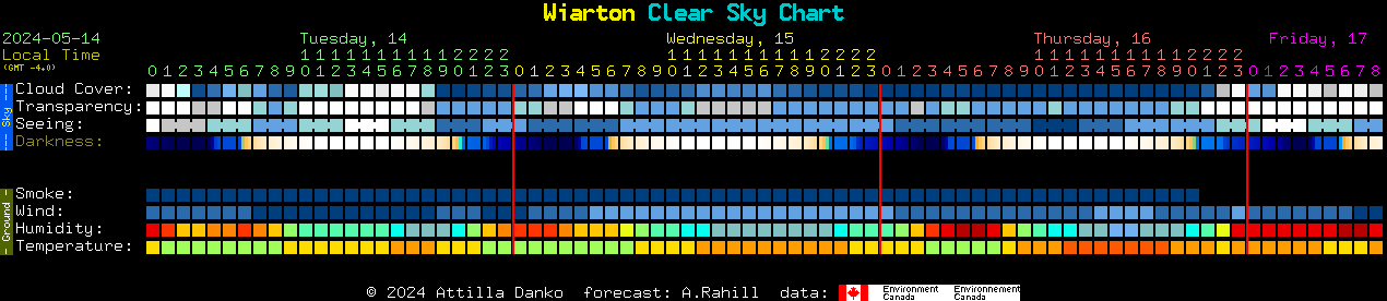 Current forecast for Wiarton Clear Sky Chart