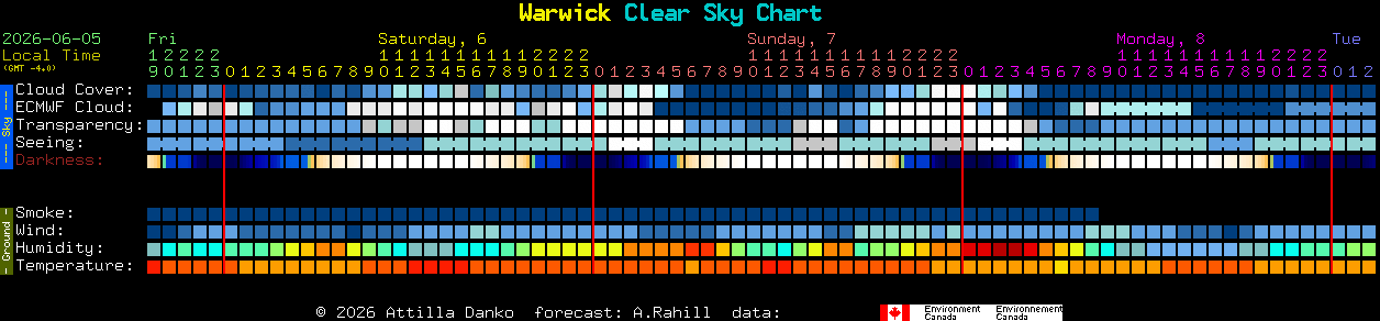 Current forecast for Warwick Clear Sky Chart