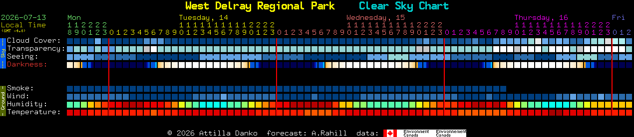 Current forecast for West Delray Regional Park Clear Sky Chart