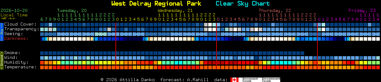 Current forecast for West Delray Regional Park Clear Sky Chart