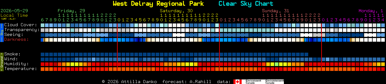 Current forecast for West Delray Regional Park Clear Sky Chart