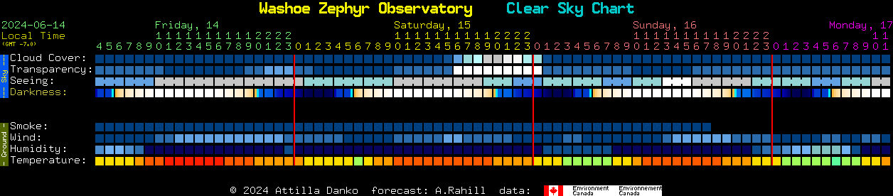 Current forecast for Washoe Zephyr Observatory Clear Sky Chart