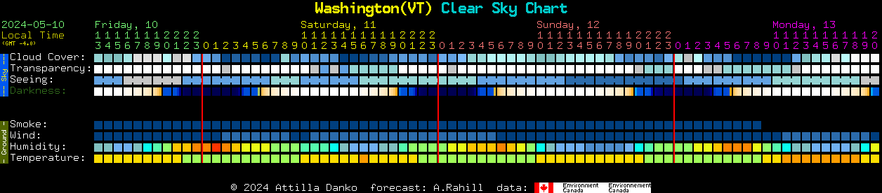 Current forecast for Washington(VT) Clear Sky Chart