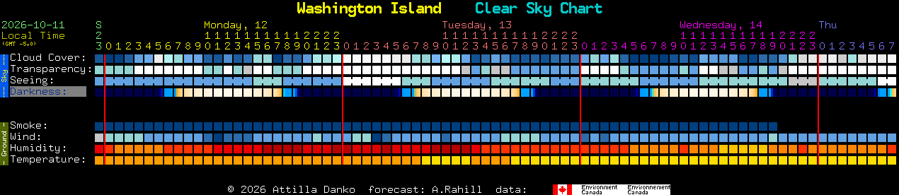 Current forecast for Washington Island Clear Sky Chart