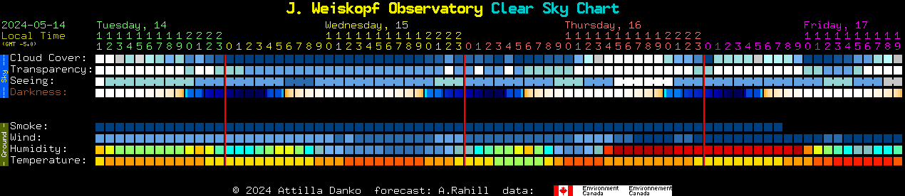 Current forecast for J. Weiskopf Observatory Clear Sky Chart