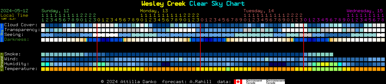 Current forecast for Wesley Creek Clear Sky Chart