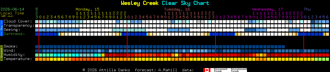 Current forecast for Wesley Creek Clear Sky Chart