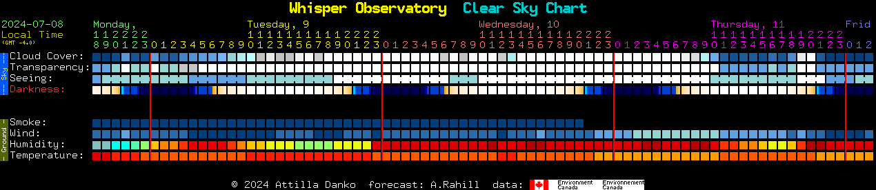 Current forecast for Whisper Observatory Clear Sky Chart