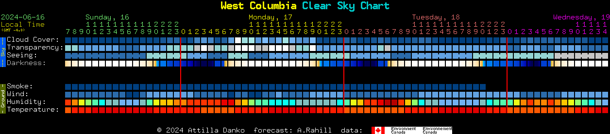 Current forecast for West Columbia Clear Sky Chart