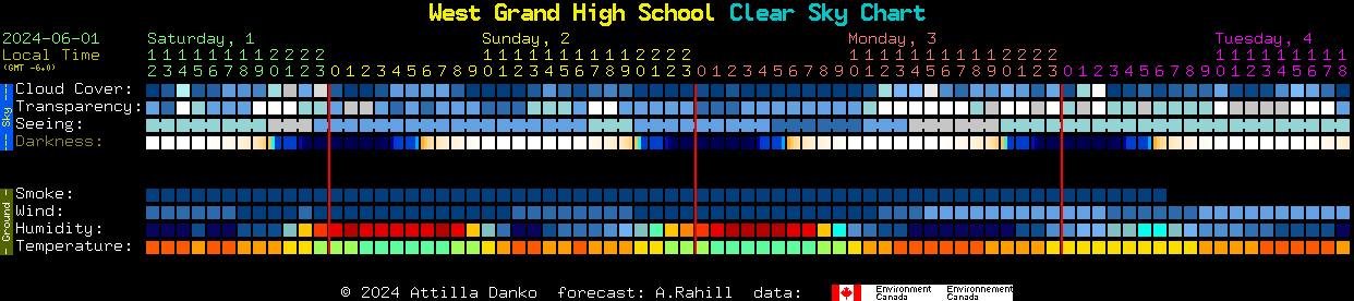 Current forecast for West Grand High School Clear Sky Chart