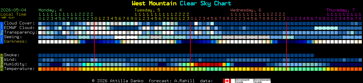 Current forecast for West Mountain Clear Sky Chart
