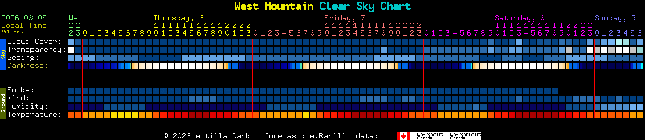 Current forecast for West Mountain Clear Sky Chart
