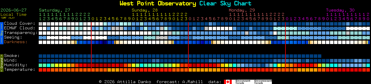 Current forecast for West Point Observatory Clear Sky Chart