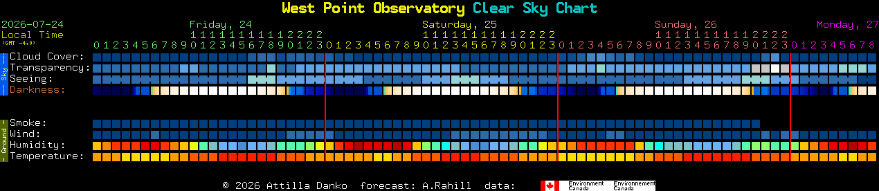 Current forecast for West Point Observatory Clear Sky Chart