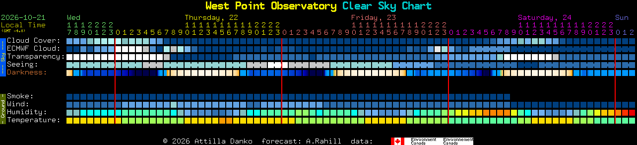 Current forecast for West Point Observatory Clear Sky Chart