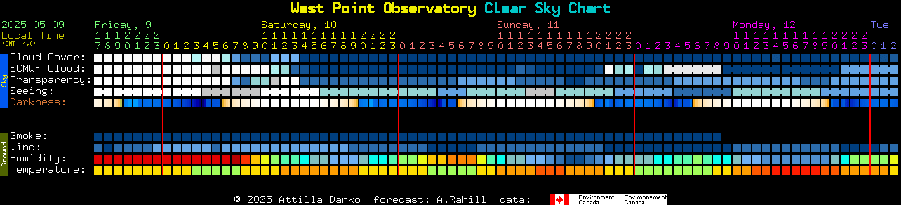 Current forecast for West Point Observatory Clear Sky Chart