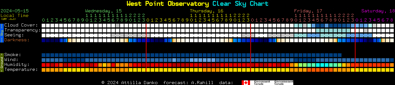 Current forecast for West Point Observatory Clear Sky Chart