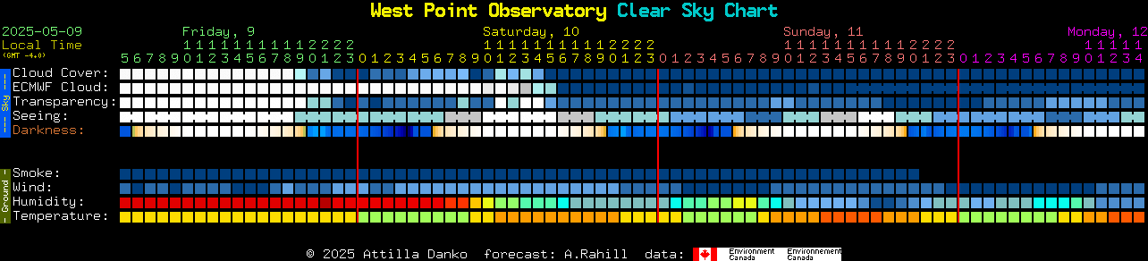 Current forecast for West Point Observatory Clear Sky Chart