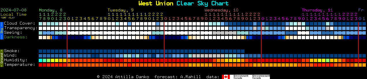 Current forecast for West Union Clear Sky Chart