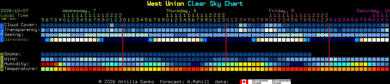 Current forecast for West Union Clear Sky Chart