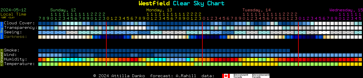 Current forecast for Westfield Clear Sky Chart