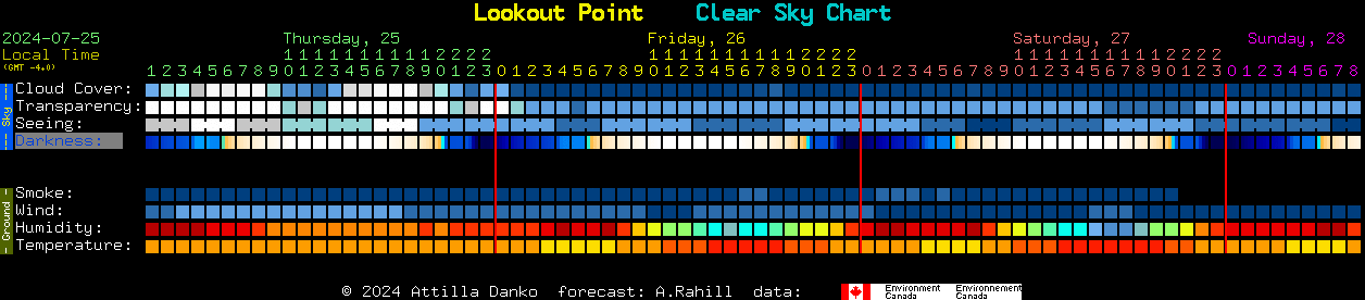Current forecast for Lookout Point Clear Sky Chart