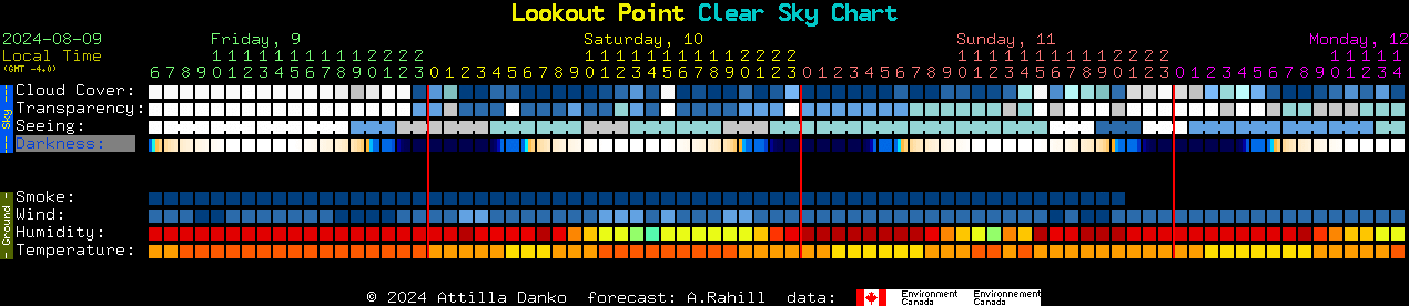 Current forecast for Lookout Point Clear Sky Chart