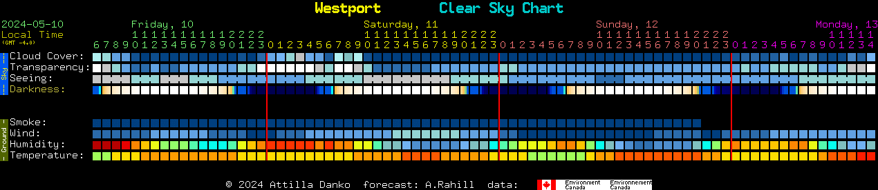 Current forecast for Westport Clear Sky Chart