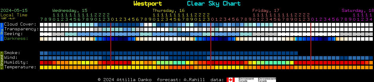 Current forecast for Westport Clear Sky Chart